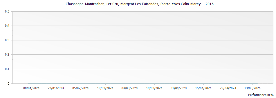 Graph for Pierre-Yves Colin-Morey Chassagne Montrachet Morgeot Les Fairendes Premier Cru – 2016