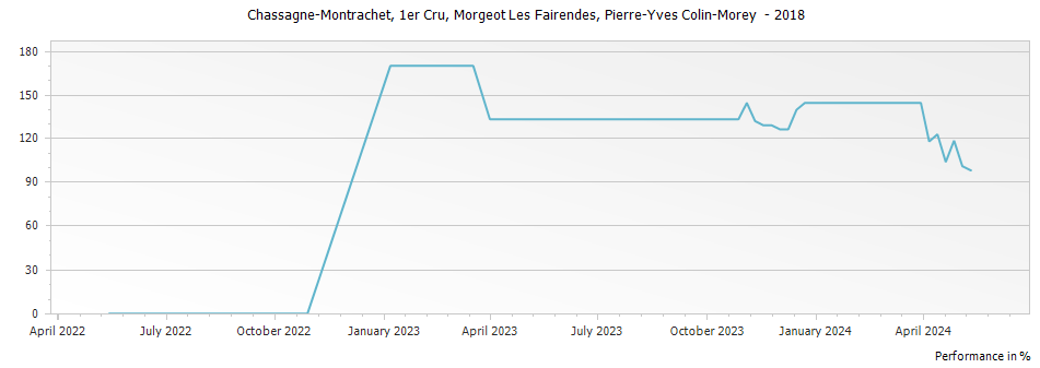 Graph for Pierre-Yves Colin-Morey Chassagne Montrachet Morgeot Les Fairendes Premier Cru – 2018