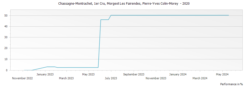 Graph for Pierre-Yves Colin-Morey Chassagne Montrachet Morgeot Les Fairendes Premier Cru – 2020