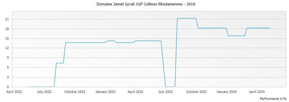 Graph for Domaine Jamet Syrah IGP Collines Rhodaniennes – 2018