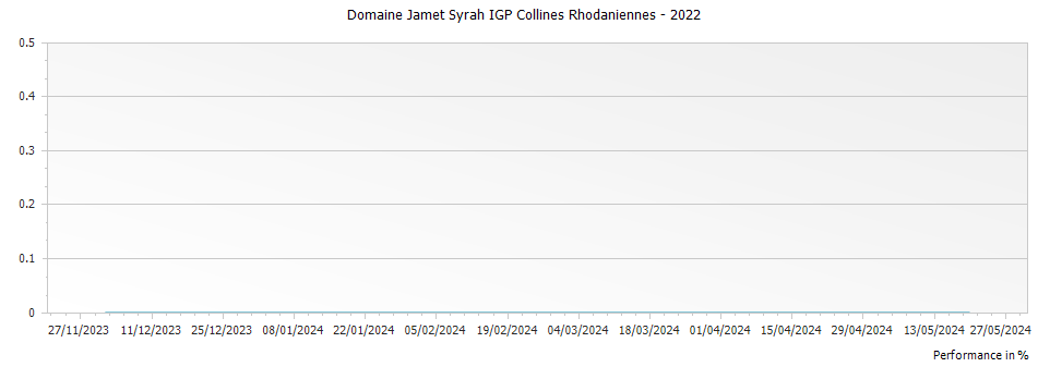 Graph for Domaine Jamet Syrah IGP Collines Rhodaniennes – 2022