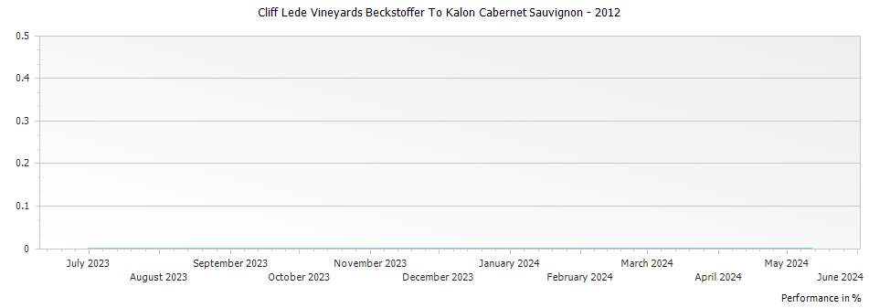 Graph for Cliff Lede Vineyards Beckstoffer To Kalon Cabernet Sauvignon – 2012
