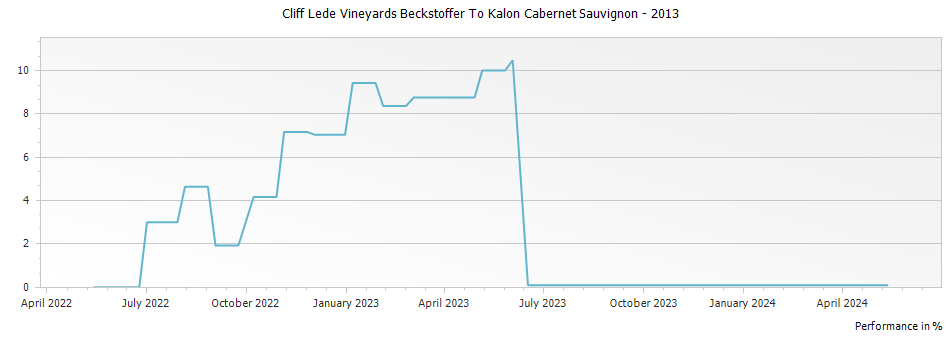 Graph for Cliff Lede Vineyards Beckstoffer To Kalon Cabernet Sauvignon – 2013