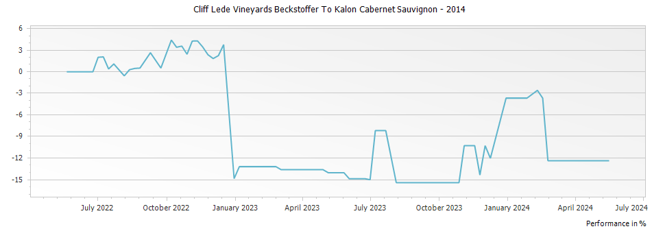 Graph for Cliff Lede Vineyards Beckstoffer To Kalon Cabernet Sauvignon – 2014