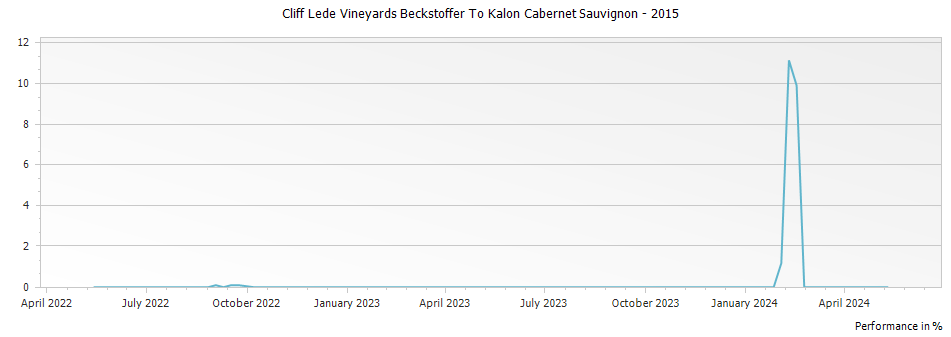 Graph for Cliff Lede Vineyards Beckstoffer To Kalon Cabernet Sauvignon – 2015