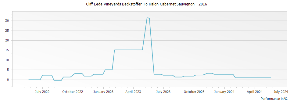 Graph for Cliff Lede Vineyards Beckstoffer To Kalon Cabernet Sauvignon – 2016