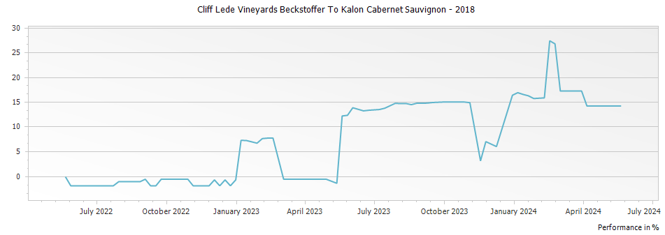 Graph for Cliff Lede Vineyards Beckstoffer To Kalon Cabernet Sauvignon – 2018