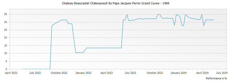 Graph for Chateau Beaucastel Chateauneuf du Pape Jacques Perrin Grand Cuvee – 1989