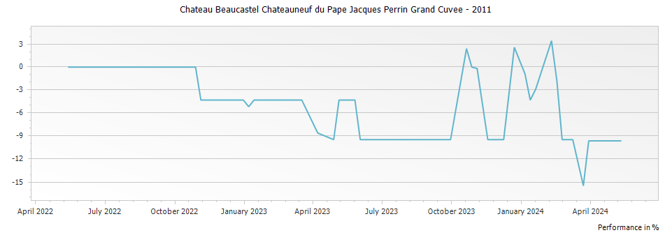 Graph for Chateau Beaucastel Chateauneuf du Pape Jacques Perrin Grand Cuvee – 2011