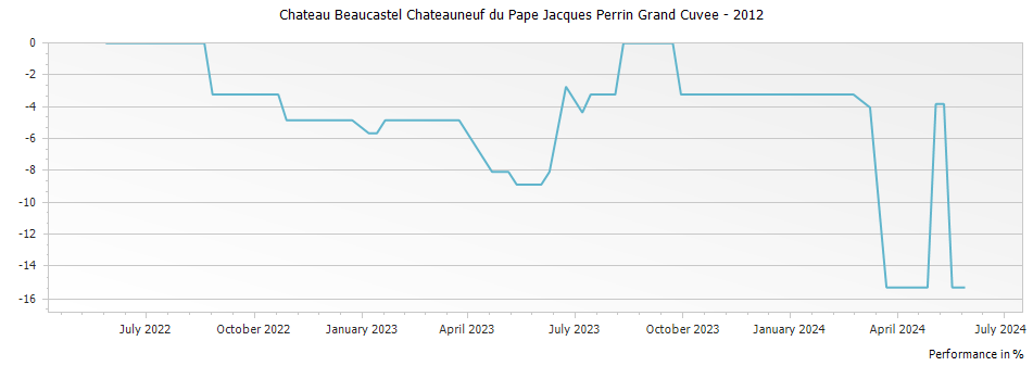 Graph for Chateau Beaucastel Chateauneuf du Pape Jacques Perrin Grand Cuvee – 2012