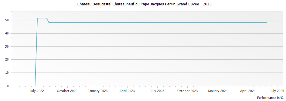 Graph for Chateau Beaucastel Chateauneuf du Pape Jacques Perrin Grand Cuvee – 2013