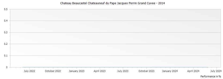 Graph for Chateau Beaucastel Chateauneuf du Pape Jacques Perrin Grand Cuvee – 2014