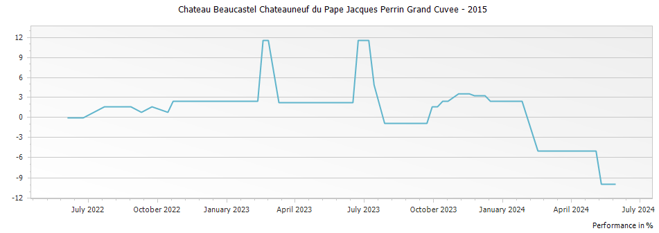 Graph for Chateau Beaucastel Chateauneuf du Pape Jacques Perrin Grand Cuvee – 2015