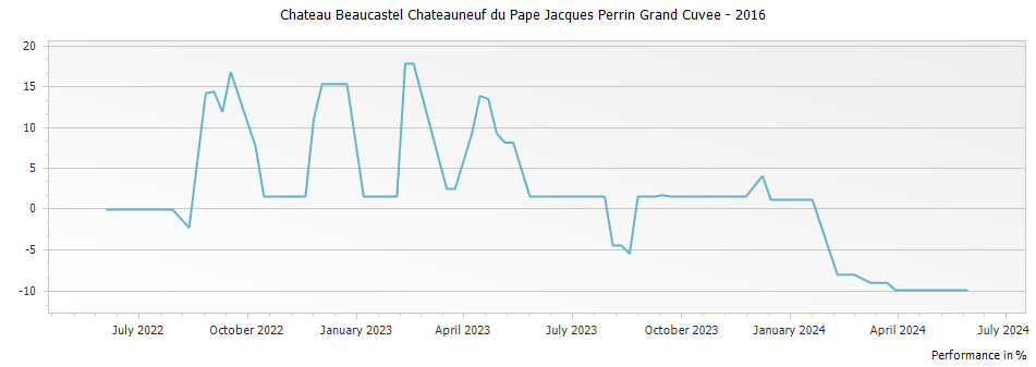 Graph for Chateau Beaucastel Chateauneuf du Pape Jacques Perrin Grand Cuvee – 2016