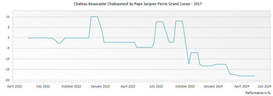 Graph for Chateau Beaucastel Chateauneuf du Pape Jacques Perrin Grand Cuvee – 2017