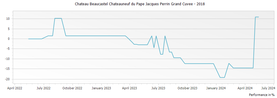 Graph for Chateau Beaucastel Chateauneuf du Pape Jacques Perrin Grand Cuvee – 2018