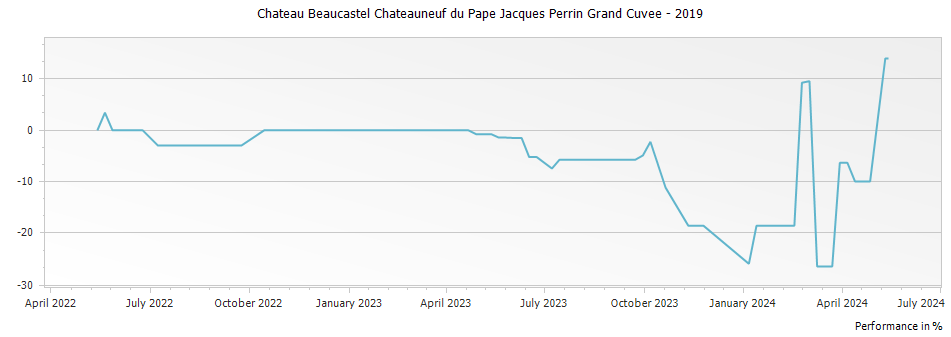 Graph for Chateau Beaucastel Chateauneuf du Pape Jacques Perrin Grand Cuvee – 2019