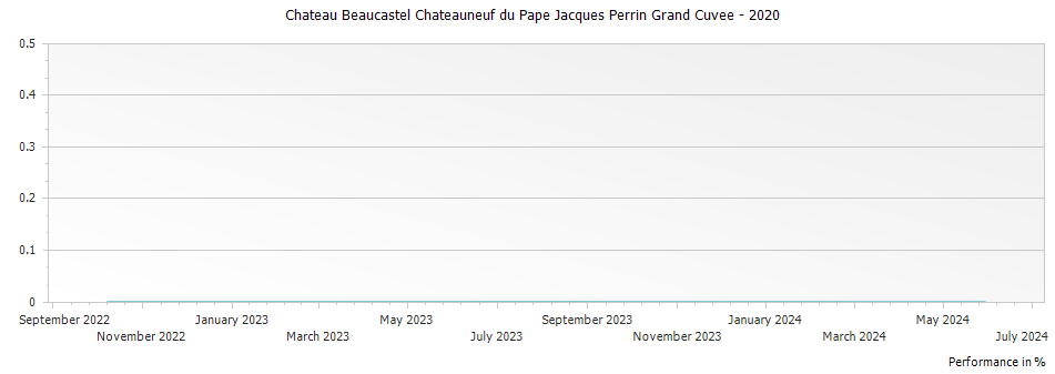 Graph for Chateau Beaucastel Chateauneuf du Pape Jacques Perrin Grand Cuvee – 2020
