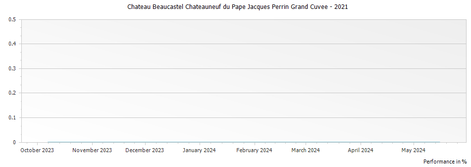 Graph for Chateau Beaucastel Chateauneuf du Pape Jacques Perrin Grand Cuvee – 2021