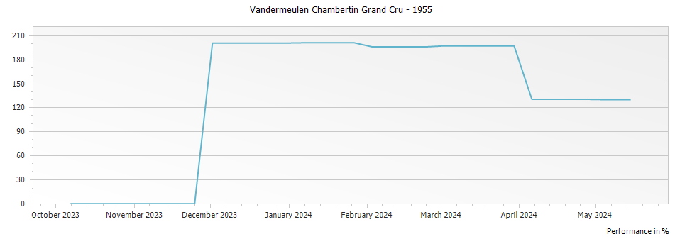 Graph for Vandermeulen Chambertin Grand Cru – 1955