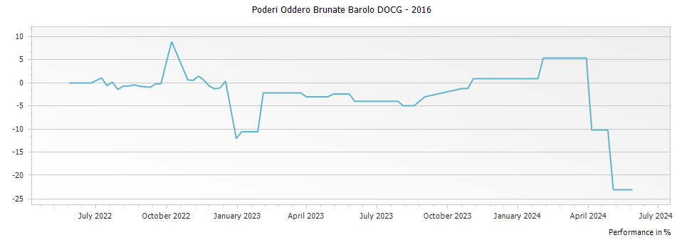 Graph for Poderi Oddero Brunate Barolo DOCG – 2016