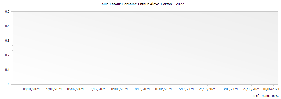 Graph for Louis Latour Domaine Latour Aloxe-Corton – 2022