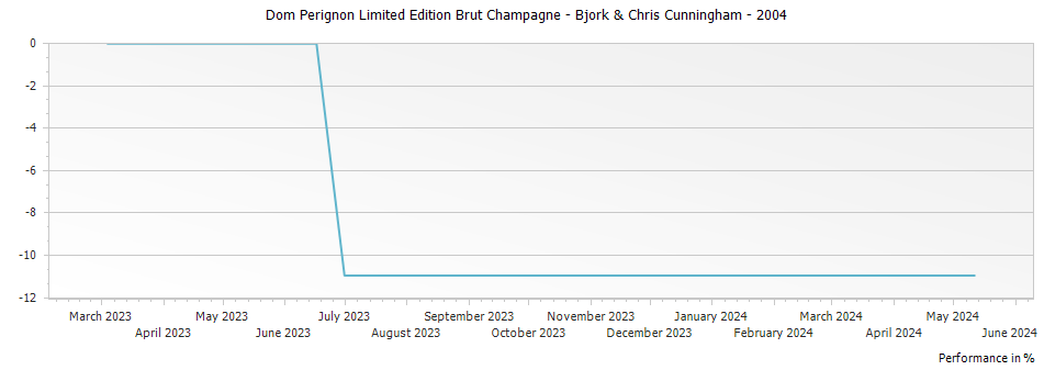Graph for Dom Perignon Limited Edition Brut Champagne - Bjork & Chris Cunningham – 2004