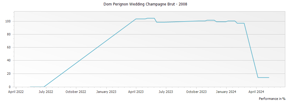 Graph for Dom Perignon Wedding Champagne Brut – 2008