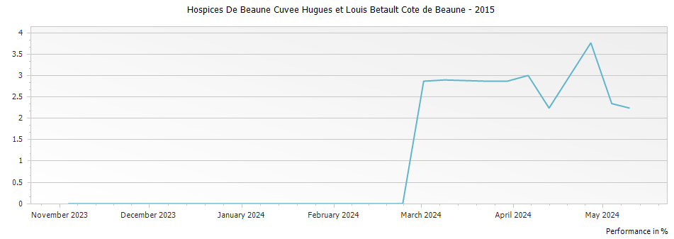 Graph for Hospices De Beaune Cuvee Hugues et Louis Betault Cote de Beaune – 2015