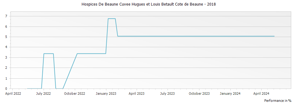 Graph for Hospices De Beaune Cuvee Hugues et Louis Betault Cote de Beaune – 2018