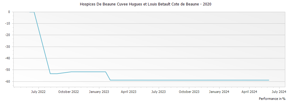Graph for Hospices De Beaune Cuvee Hugues et Louis Betault Cote de Beaune – 2020