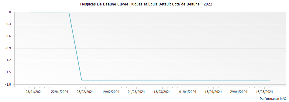 Graph for Hospices De Beaune Cuvee Hugues et Louis Betault Cote de Beaune – 2022