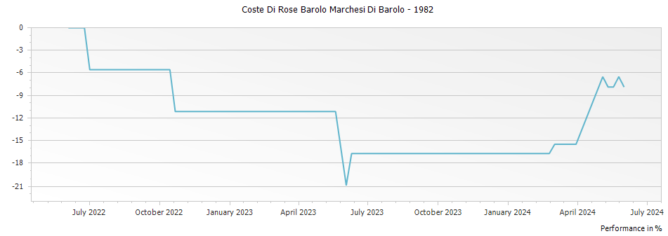 Graph for Coste Di Rose Barolo Marchesi Di Barolo – 1982