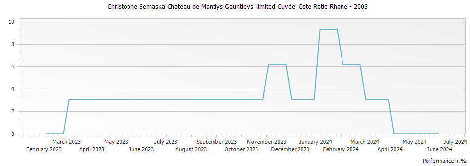 Graph for Christophe Semaska Chateau de Montlys Gauntleys 