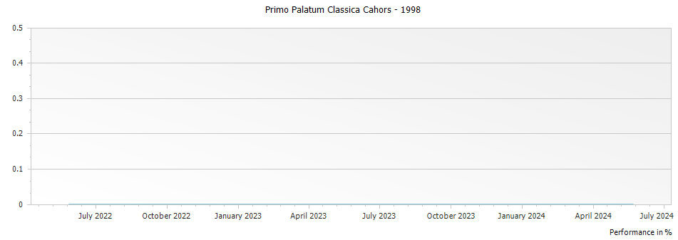 Graph for Primo Palatum Classica Cahors – 1998