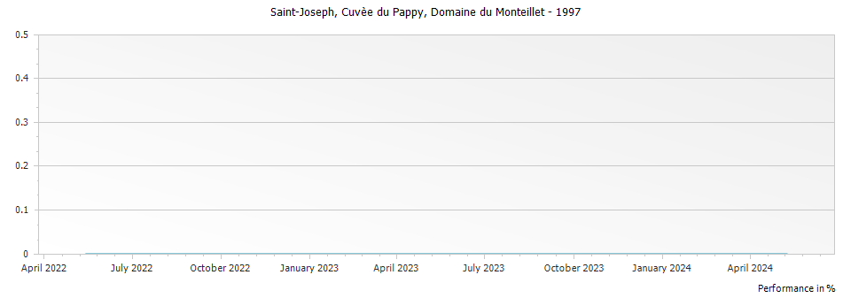 Graph for Stephane Montez Domaine du Monteillet Saint-Joseph Cuvee du Pappy, Rhone, France – 1997