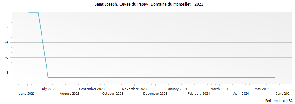 Graph for Stephane Montez Domaine du Monteillet Saint-Joseph Cuvee du Pappy, Rhone, France – 2021