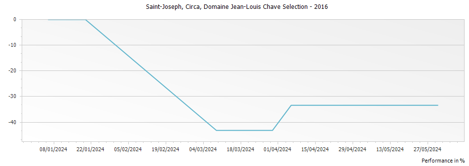 Graph for Domaine Jean-Louis Chave Selection Saint-Joseph Circa Rhone – 2016