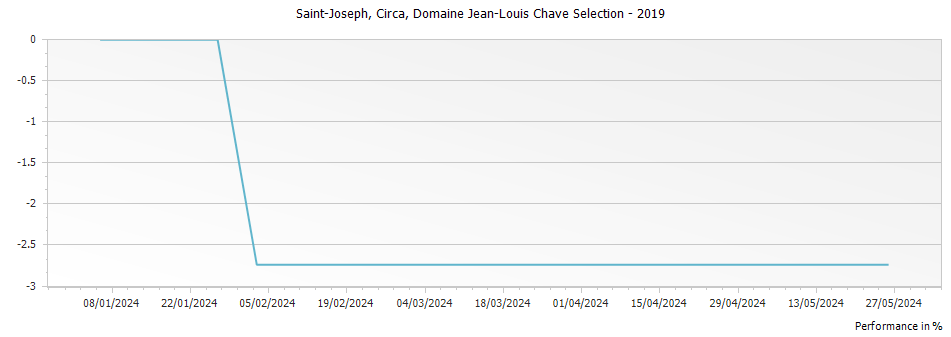 Graph for Domaine Jean-Louis Chave Selection Saint-Joseph Circa Rhone – 2019