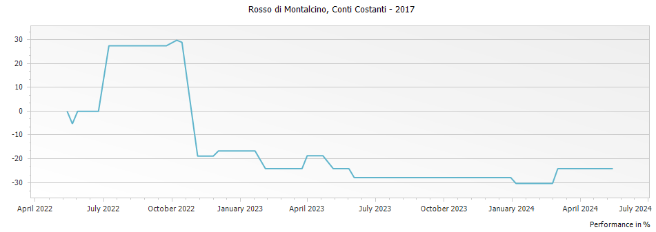 Graph for Conti Costanti Rosso di Montalcino – 2017