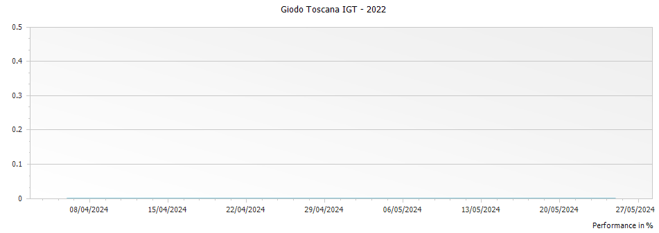 Graph for Giodo Toscana IGT – 2022