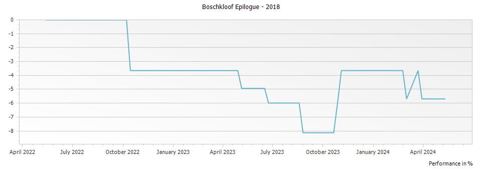 Graph for Boschkloof Epilogue – 2018