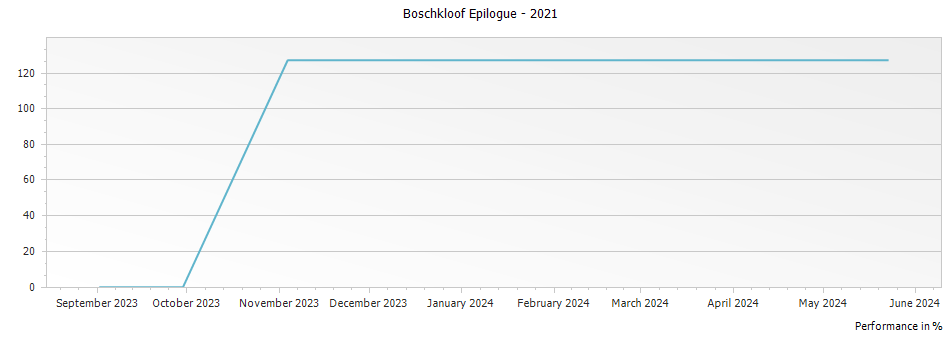 Graph for Boschkloof Epilogue – 2021