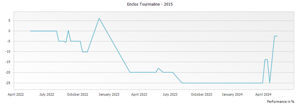 Graph for Enclos Tourmaline – 2015