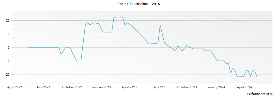 Graph for Enclos Tourmaline – 2016