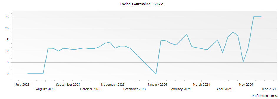 Graph for Enclos Tourmaline – 2022