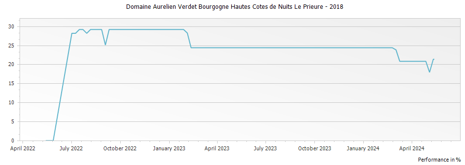 Graph for Domaine Aurelien Verdet Bourgogne Hautes Cotes de Nuits Le Prieure – 2018