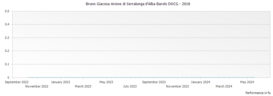 Graph for Bruno Giacosa Arione di Serralunga d