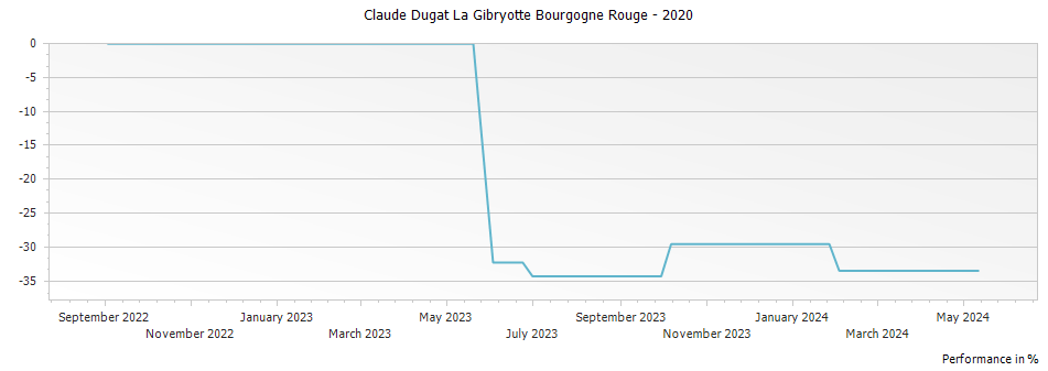 Graph for Claude Dugat La Gibryotte Bourgogne Rouge – 2020