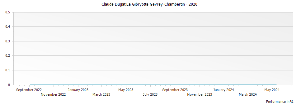 Graph for Claude Dugat La Gibryotte Gevrey-Chambertin – 2020